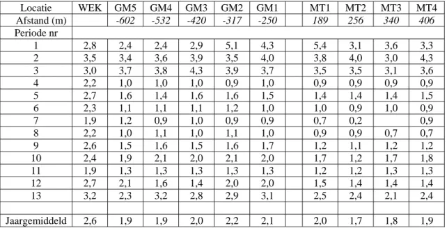 Tabel 3:   Periode gemiddelde concentraties SO 2  op de jaarrond meetlocaties GM01-GM05 en  MT01-MT04 gemeten met de passieve monstername methode en de periode 
