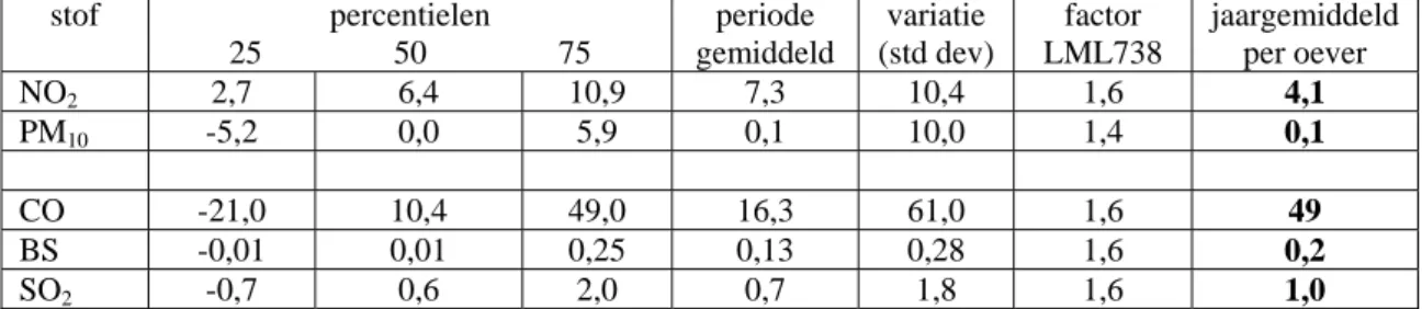 Tabel 4:   Bijdrage benedenwinds van emissies op de Waal aan de concentraties (in µg/m 3 )  van NO 2 , PM 10  en de componenten die ter ondersteuning zijn gemeten, CO , SO 2   en  BS