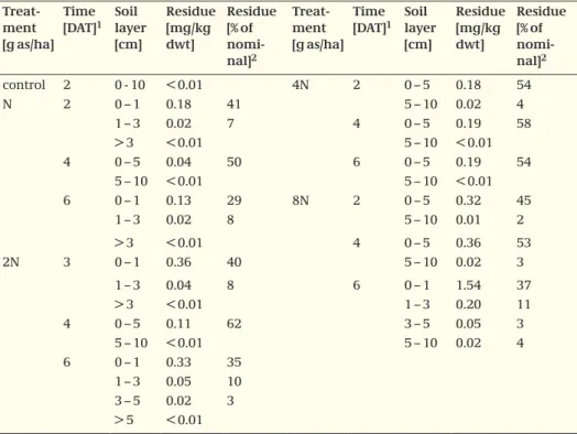 Table 2. Mean residues of YYYY in soil  Treat-ment [g as/ha] Time [DAT] 1 Soil layer[cm] Residue[mg/kg dwt] Residue[% of  nomi-nal] 2 Treat-ment [g as/ha] Time [DAT] 1 Soil layer[cm] Residue[mg/kg dwt] Residue[% of nomi-nal]2 control 2 0 - 10 &lt; 0.01 4N 
