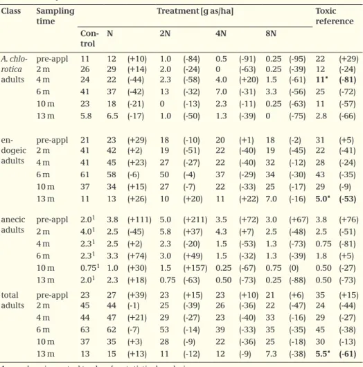 Table 4. Abundance of adult earthworms over time, values represent mean number of worms/m 2 