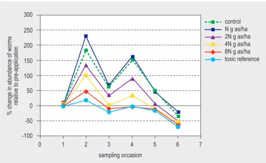 Figure 1b. Total abundance of earthworms on the different sampling occasions, relative to  pre-treatment sampling (sampling occasion 1).