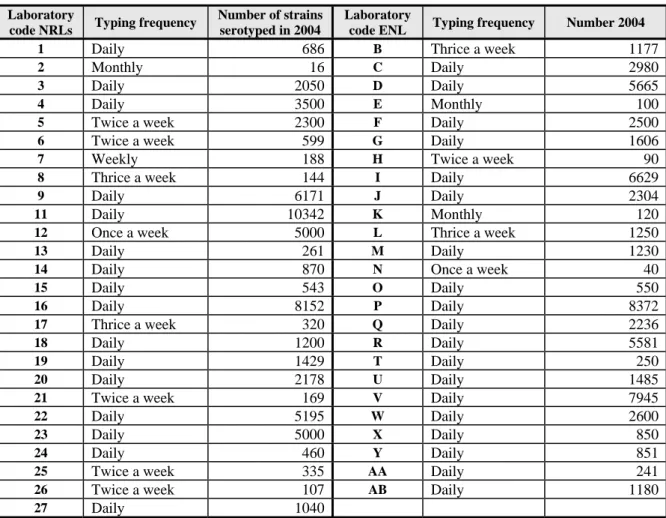 Table 6  Frequency and number of strains serotyped in 2004 