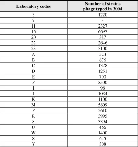 Table 9  Number of phage typings in 2004 