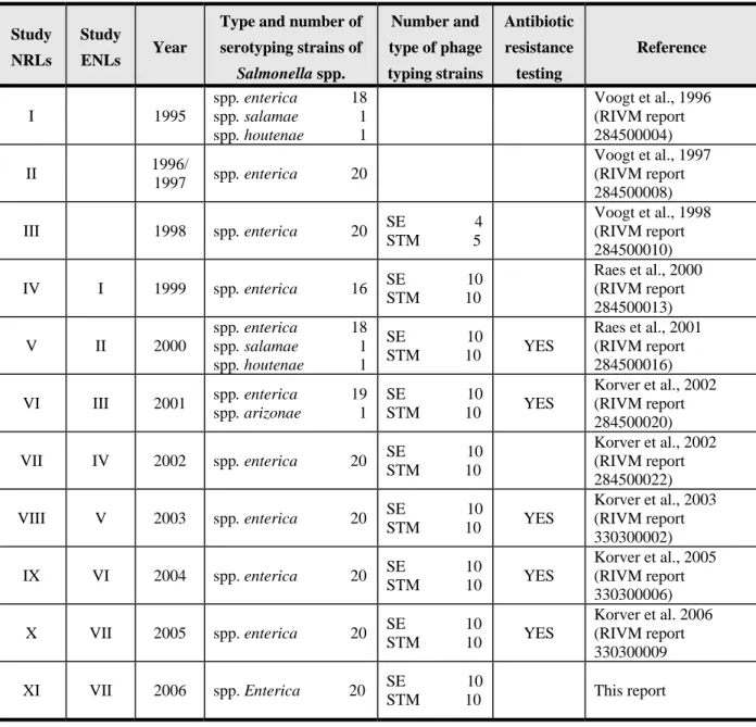 Table 1  History of interlaboratory comparison studies on typing of Salmonella spp 