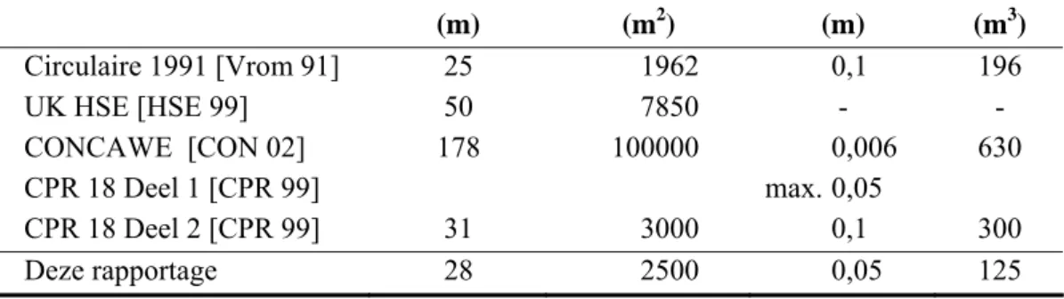 Tabel 6   Overzicht van maximale afmetingen van gevormde plas bij een 36 inch leiding  Bron Plasstraal  (m)  Oppervlakte (m2)  Plashoogte (m)  Inhoud (m3)     Circulaire 1991 [Vrom 91]  25  1962  0,1 196     UK HSE [HSE 99]  50  7850  -  -     CONCAWE  [CO