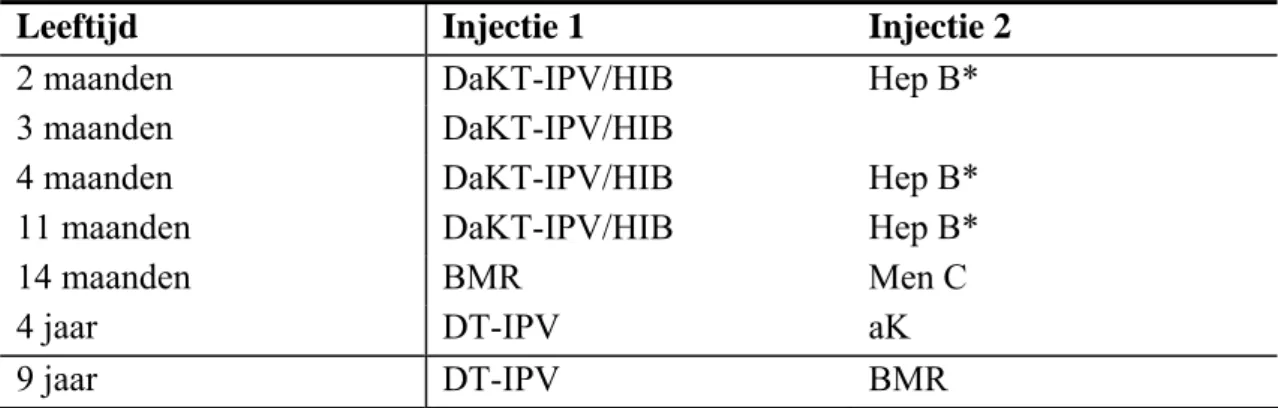 Tabel 1. Vaccinatieschema Rijksvaccinatieprogramma 2005. 