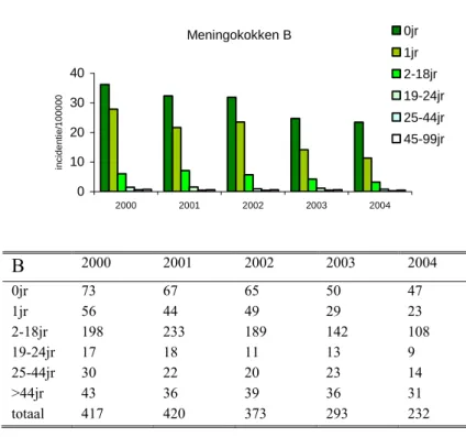 Figuur 6. Boven: Leeftijdsspecifieke incidentie meningokokken B-ziekte, 2000-2004 Onder: 