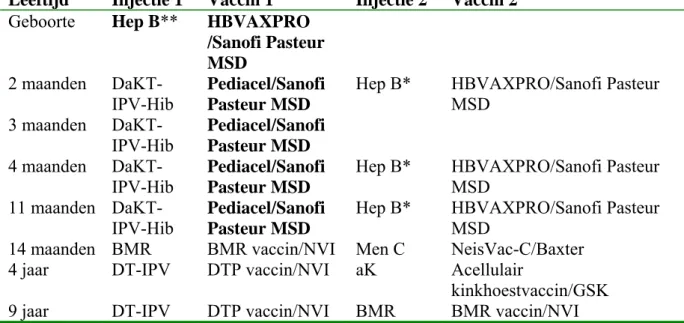 Tabel B.5: Rijksvaccinatieprogramma 1 januari 2006 – 1 juni 2006 