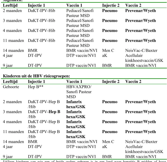 Tabel B.6: Rijksvaccinatieprogramma vanaf 1 juni 2006 