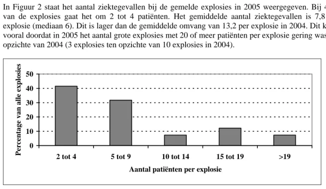 Tabel 8. Vermoedelijke besmettingsplaats bij explosies van voedselinfecties en –vergiftigingen, IGZ,  2000-2005