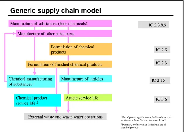 Figure 2: Generic Supply Chain Model  