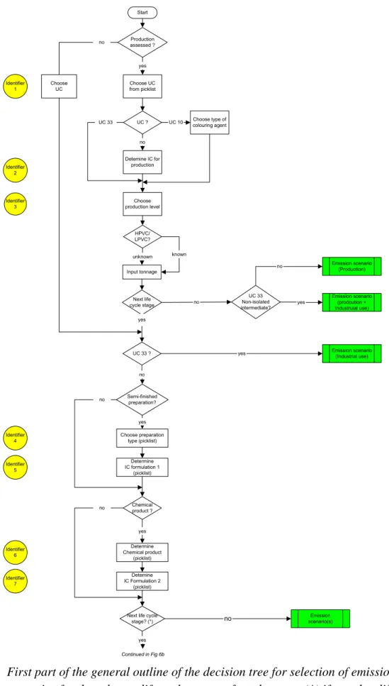 Figure 1A  First part of the general outline of the decision tree for selection of emission  scenarios for the relevant life cycle stages of a substance; (*) if no other life cycle  stage have to be assessed the emission scenarios are presented