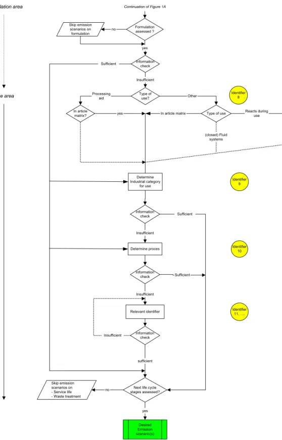 Figure 1B  Second part of the general outline of the decision tree for selection of emission  scenarios for the relevant life cycle stages of a substance