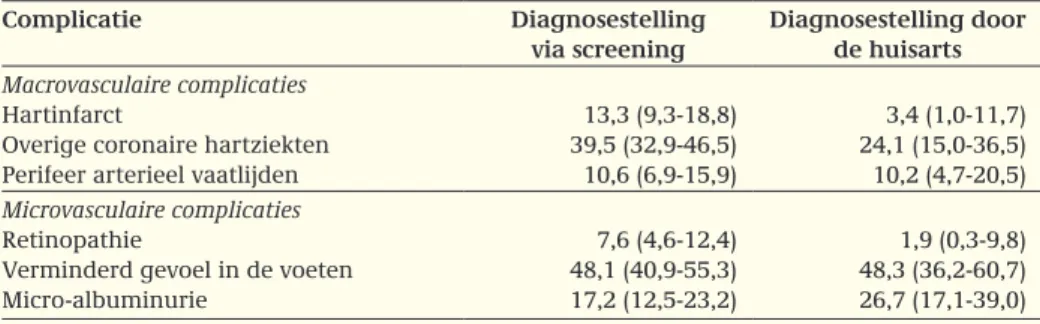 Tabel 2.5 geeft de bandbreedte in de schatting van het percentage diabetespatiënten  met de afzonderlijke macro- en microvasculaire complicaties.