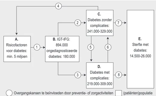 Figuur 2.2: De patiëntenpopulatie voor diabetes in 20003, gekwantificeerd naar (voor)stadia.