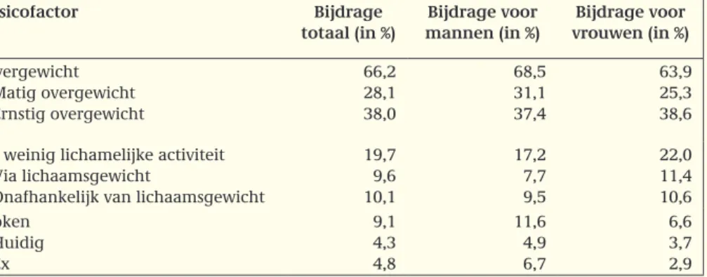 Tabel 3.2: De bijdrage van overgewicht, te weinig lichamelijke activiteit en roken aan het aantal  nieuwe gevallen (incidentie) van diabetes a,b  (Bron: Baan et al., 2005).