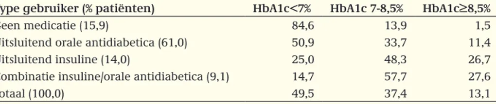 Tabel 3.4: HbA1c-niveau bij type 2 diabetespatiënten naar gebruik van bloedglucoseverlagende mid- mid-delen (Bron: ongepubliceerde gegevens uit de Zodiac-studie; gegevens bewerkt door RIVM).