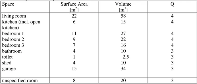 Table 4: Default values of rooms in Dutch homes 