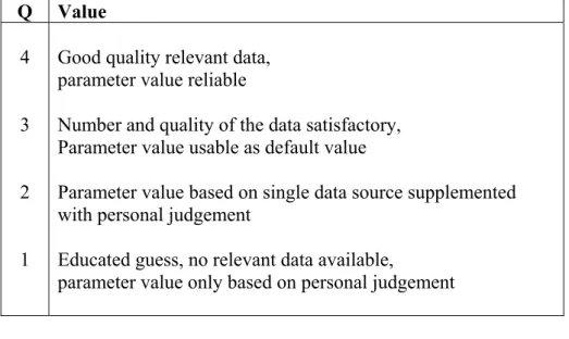 Table 2: Value of quality factor Q  Q Value 