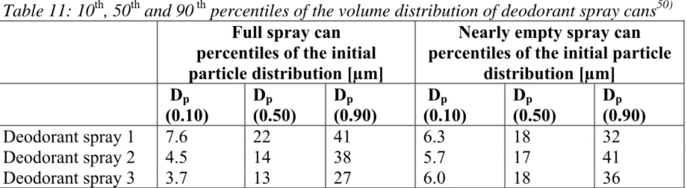 Table 11: 10 th , 50 th  and 90  th  percentiles of the volume distribution of deodorant spray cans 50)  Full spray can 