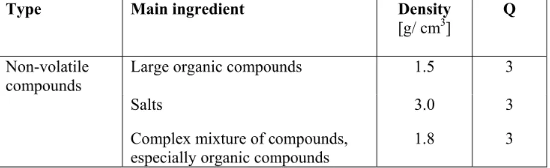 Table 6: Default values for density non-volatile compounds 