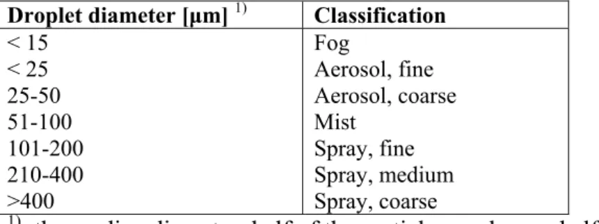 Table 7: Classification of aerosol droplets 17)  Droplet diameter [μm]  1) Classification 