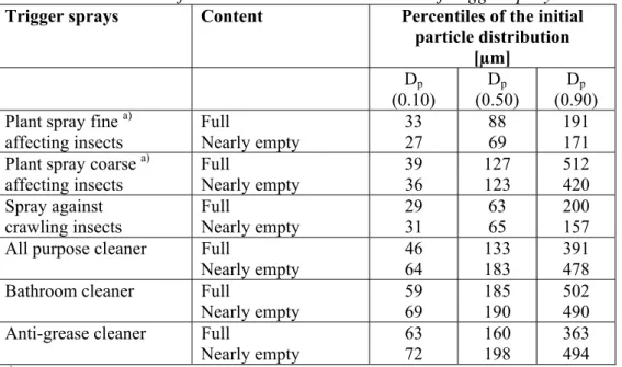 Table 9: Percentiles of the initial volume distribution of trigger sprays  20)  Trigger sprays  Content  Percentiles of the initial  particle distribution   [µm]  D p (0.10)  D p (0.50)  D p (0.90) 