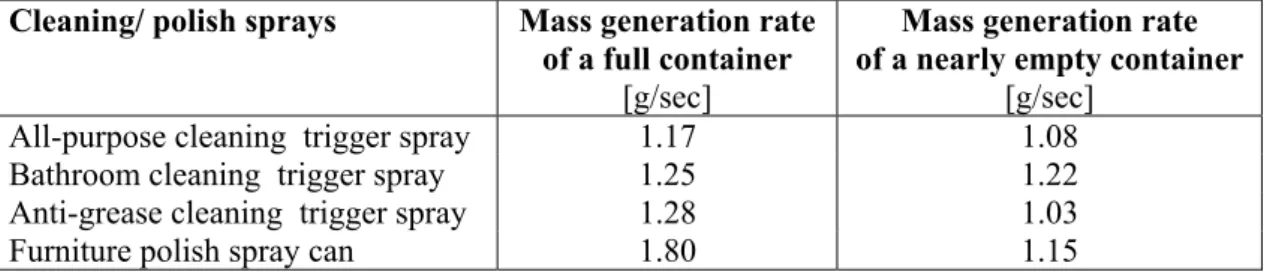 Table 5: Mass generation rate of cleaning sprays 42) Cleaning/ polish sprays  Mass generation rate 