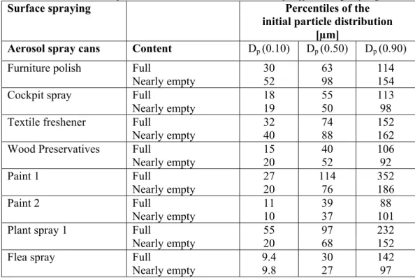 Table 8: Percentiles of the initial volume distribution of different spraying devices  42)