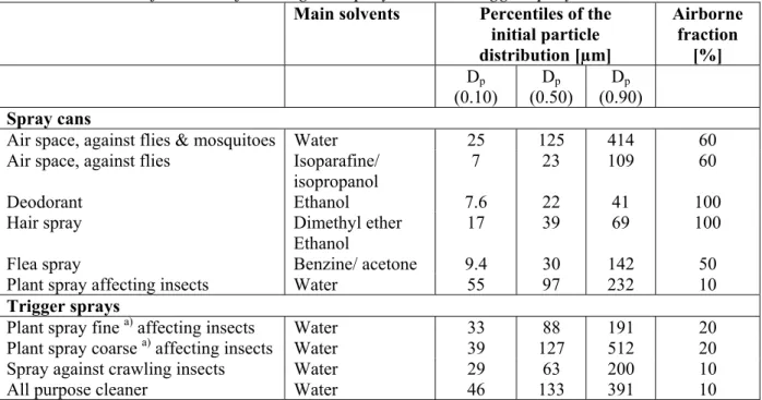 Table 9: Airborne fractions of investigated spray cans and trigger sprays  Main solvents  Percentiles of the  