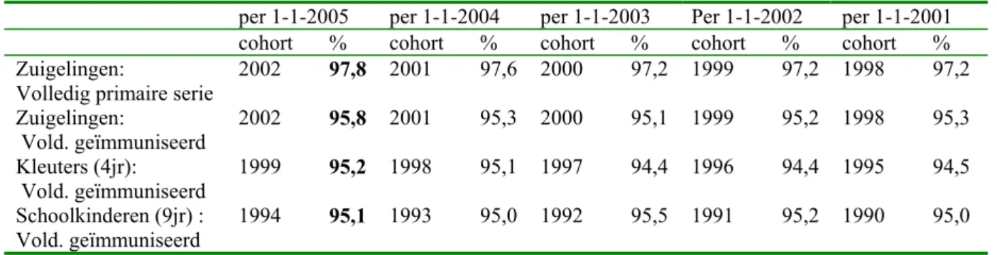 Tabel 2  Landelijke vaccinatiepercentages D(K)TP en DTP (verslagjaren 2001-2005) 