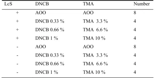 Table 1: Experimental groups treated either with DNCB or TMA  