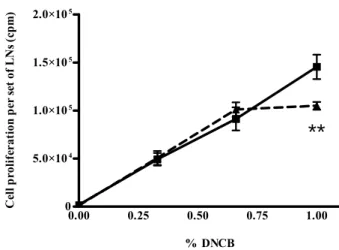 Figure 3: [ 3 H]-thymidine incorporation in auricular LN cells of male BALB/c mice sensitized  with DNCB (0%, 0.33%, 0.66% and 1%)