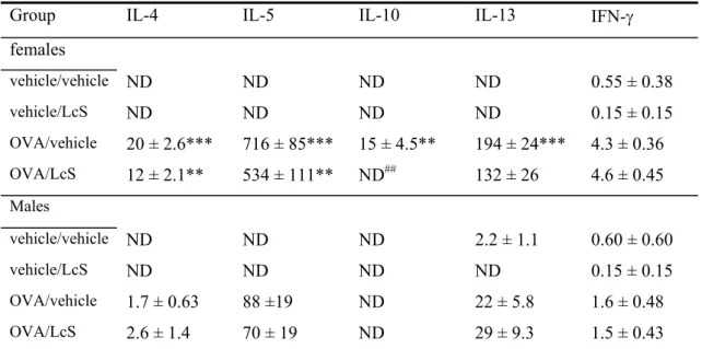 Table 3: Cytokine levels in BAL fluid 