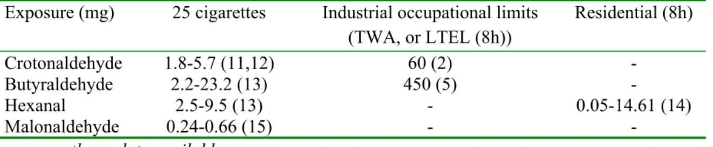 Table 1 Exposure to crotonaldehyde, butyraldehyde, hexanal, and malonaldehyde originating  from smoking 25 cigarettes compared with industrial occupational limits and residential  exposure