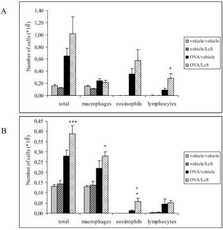 Figure 4: Number of cells in lung lavage fluid in female (A) and male (mice). Mice were  sensitized and challenged with ovalbumin (OVA) or saline (vehicle) and orally treated with  LcS or saline/peptone (vehicle)