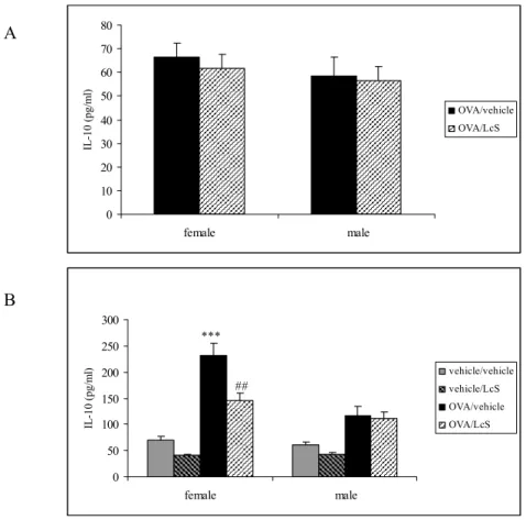 Figure 5: IL-10 production after stimulation of spleen cells with ovalbumin for 96 hours (A)  or ConA for 48 hours (B)