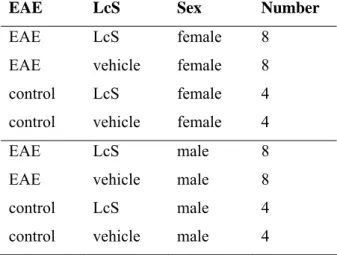 Table 2: Experimental groups EAE 