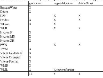 Tabel 2. Drinkwaterbedrijven (respondenten enquête)  en type ruwwater. 