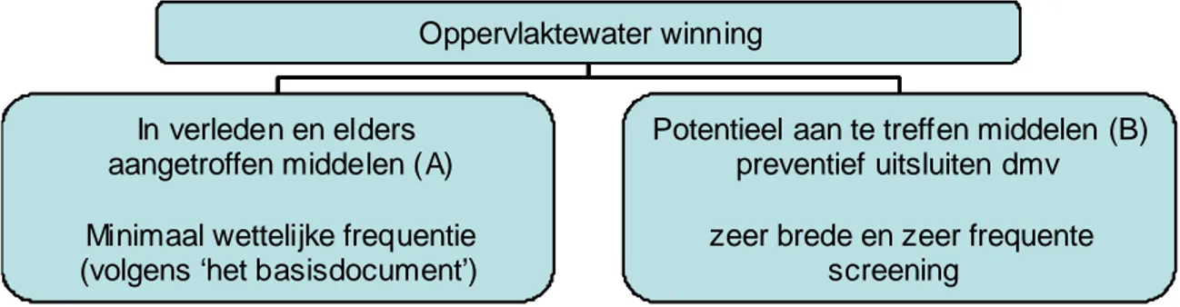 Figuur 3 Schematische weergave van de te kiezen meetstrategie oppervlaktewater winning