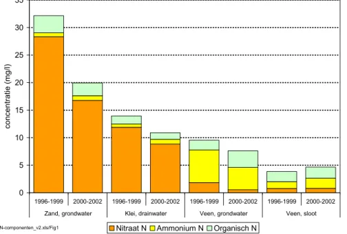 Figuur 1.2 Stikstofconcentraties in water op landbouwbedrijven in de zand, klei en veengebieden van  Nederland voor de perioden 1996-1999 en 2000-2002 (Fraters et al., 2004) 