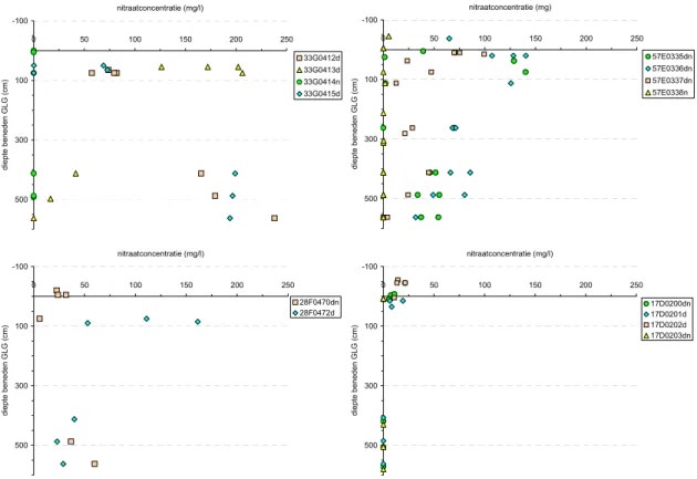 Figuur 3.3 Nitraatconcentraties op verschillende diepteniveaus op de vier melkveebedrijven voor  bemonsteringsronde 3