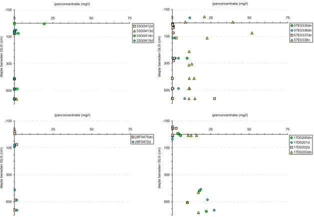 Figuur 3.7 IJzerconcentraties op verschillende diepteniveaus op de vier melkveebedrijven voor  bemonsteringsronde 3