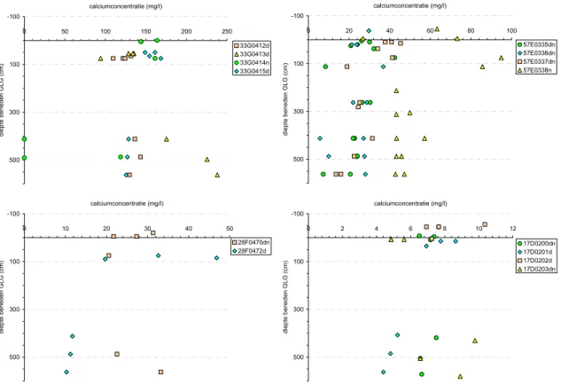 Figuur 3.9 Calciumconcentraties op verschillende diepteniveaus op de vier melkveebedrijven voor  bemonsteringsronde 3