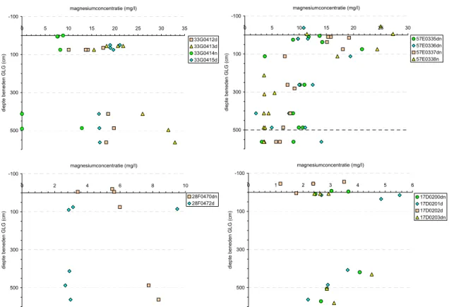 Figuur 3.10 Magnesiumconcentraties op verschillende diepteniveaus op de vier melkveebedrijven  voor bemonsteringsronde 3