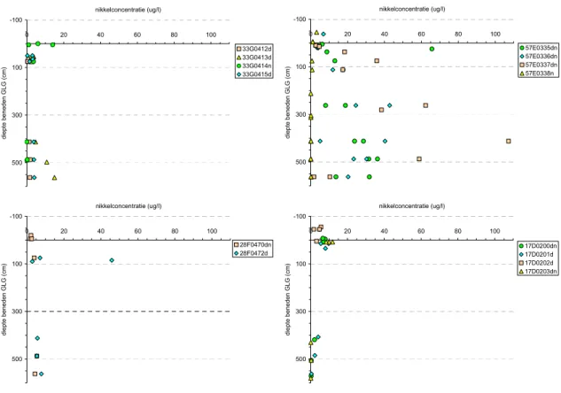 Figuur 3.11 Nikkelconcentraties op verschillende diepteniveaus op de vier melkveebedrijven voor  bemonsteringsronde 3