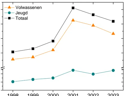 Figuur 4 Aantal extramurale tandheelkundige röntgenopnames voor volwassenen, jeugdigen  (t/m 17 jaar) en het totaal (bron:NMT 2005)