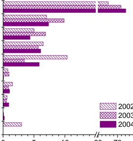 Figuur 11 Verdeling van nucleair geneeskundige therapieën in algemene ziekenhuizen in 2002, 2003  en 2004 (bron: JBD)