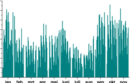 Figuur 1 Aantal bezoeken per dag in 2005 van de IMS-website (versie 2.0). 