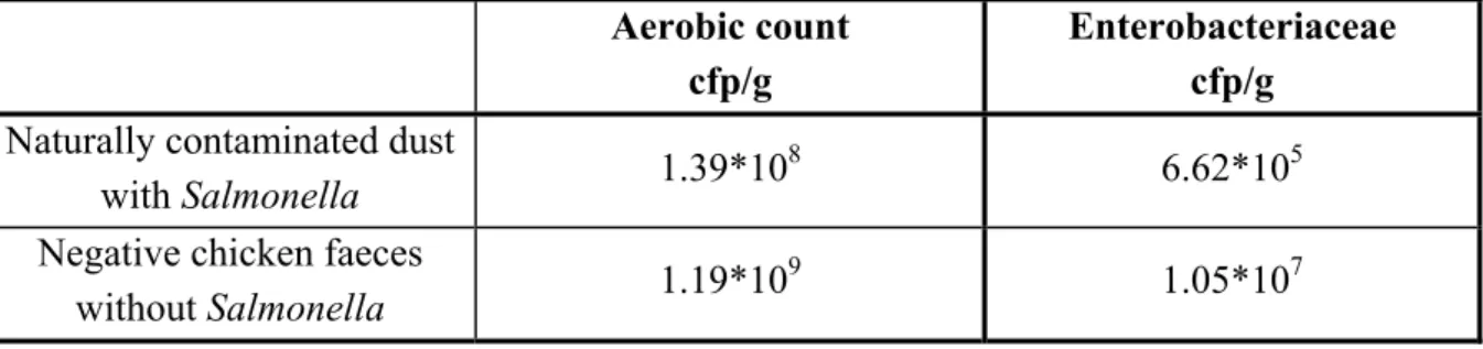 Table 3  Number of aerobic bacteria and Enterobacterieae per gram of naturally  contaminated dust with Salmonella and faeces without Salmonella  